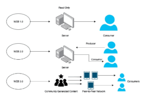 Web 3.0 and The Decentralized Web